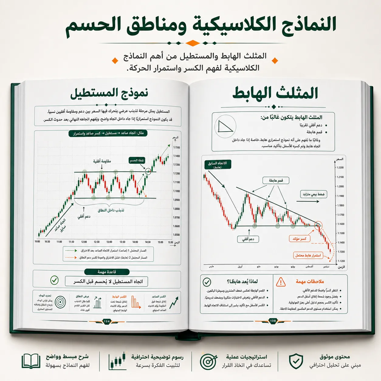 كتاب التحليل الفني المتقدم وهيكل السوق PDF